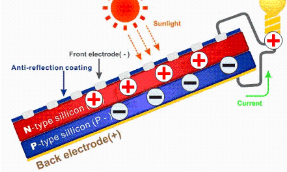 The principle of photovoltaic power generation